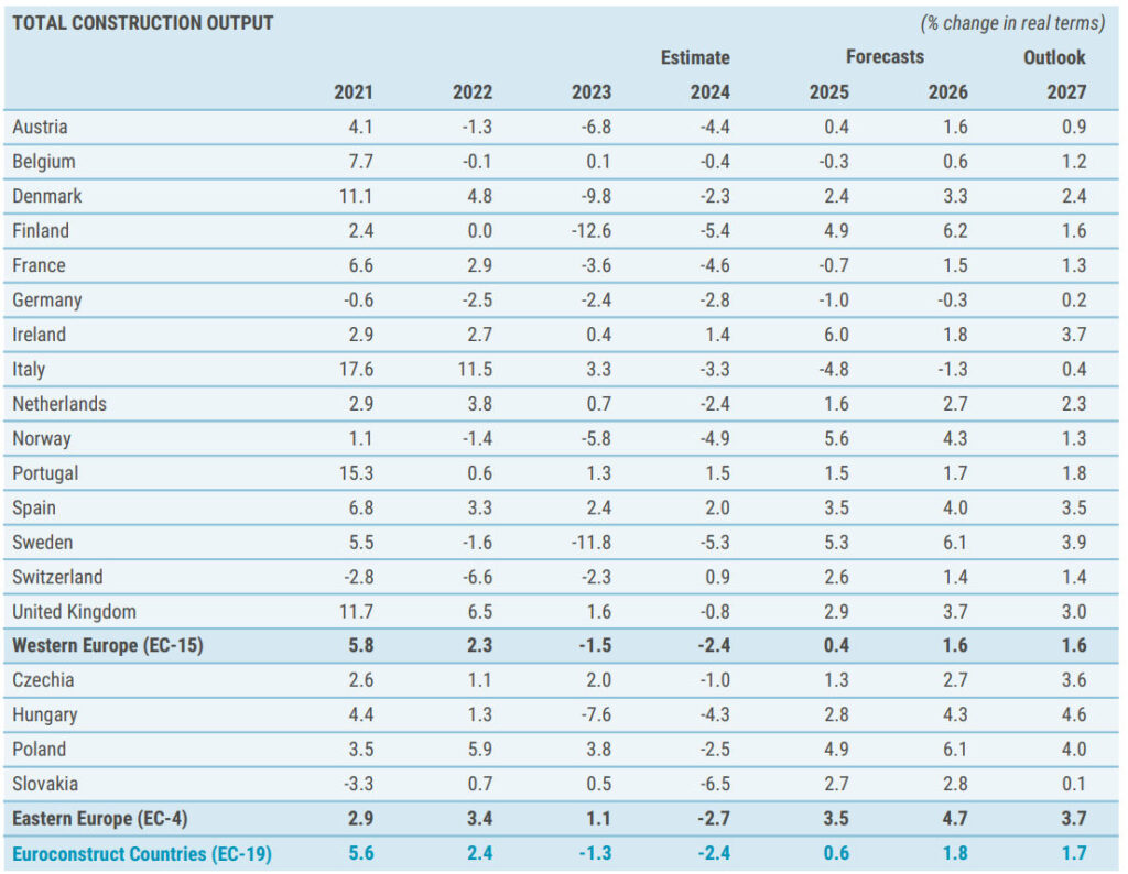 Total construcution output in the Euroconstruct 19 area